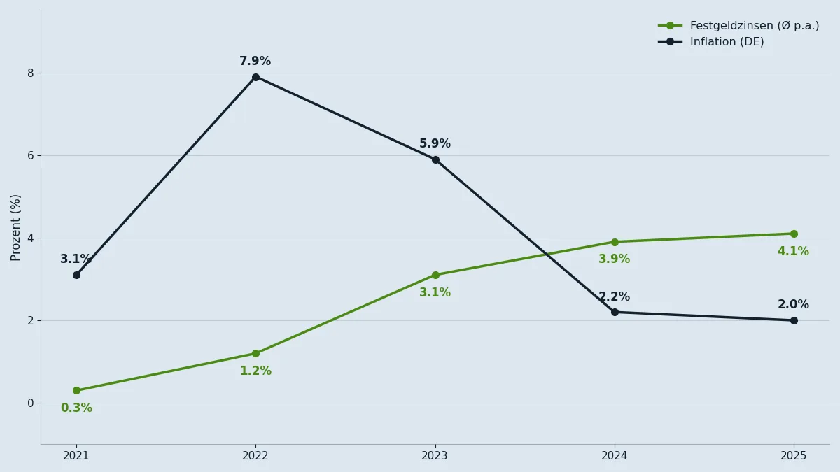 Zinsen und Inflation im Vergleich 2021–2025